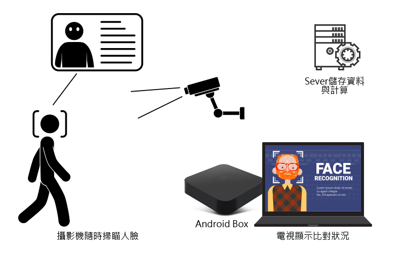 遇大型會議時，攝影機隨時掃描人臉，回傳雲端資料庫並進行資料比對